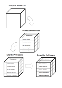 Forms of Architectures